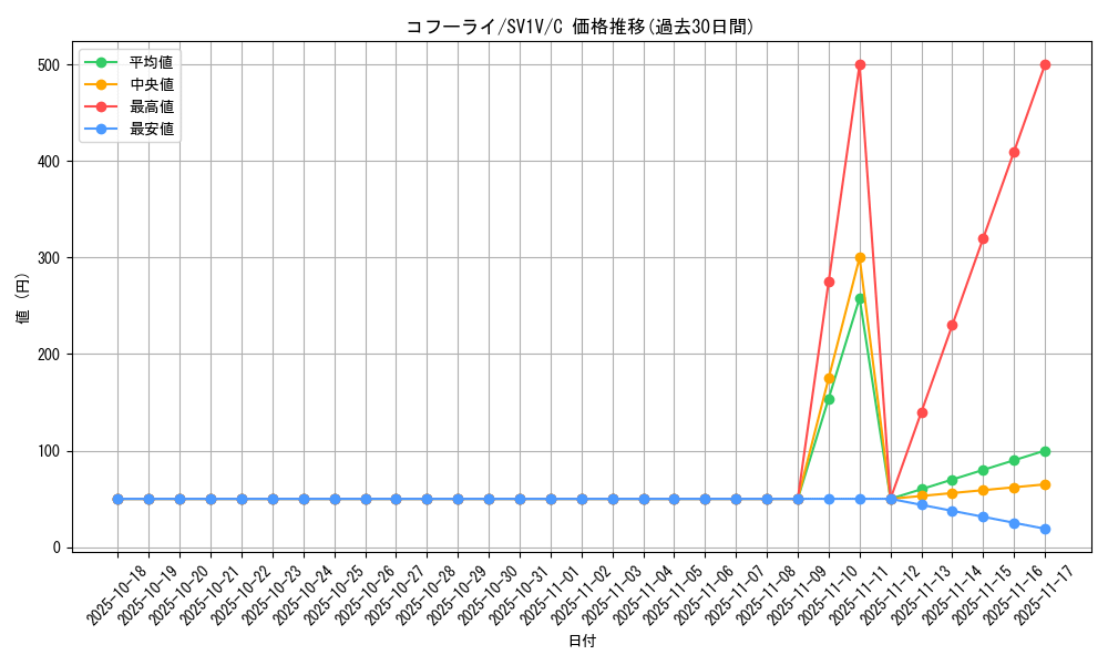card_31782_series_61374_rarity_65214_graph