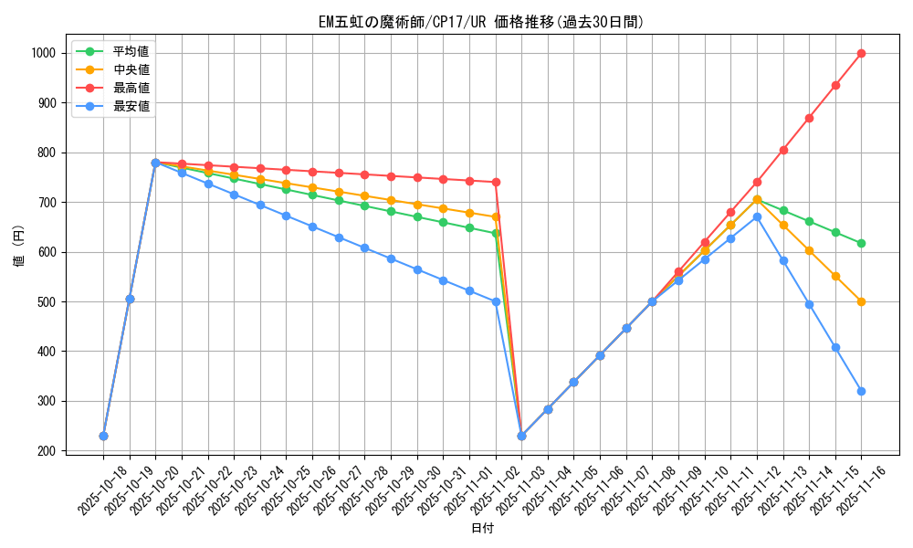card_5209_series_11918_rarity_7_graph
