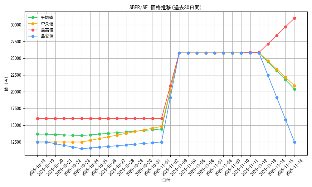 series_32410_rarity_3381_graph