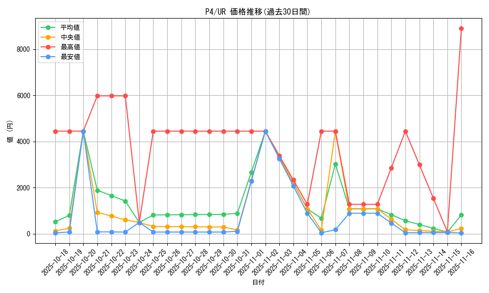 series_32590_rarity_7_graph
