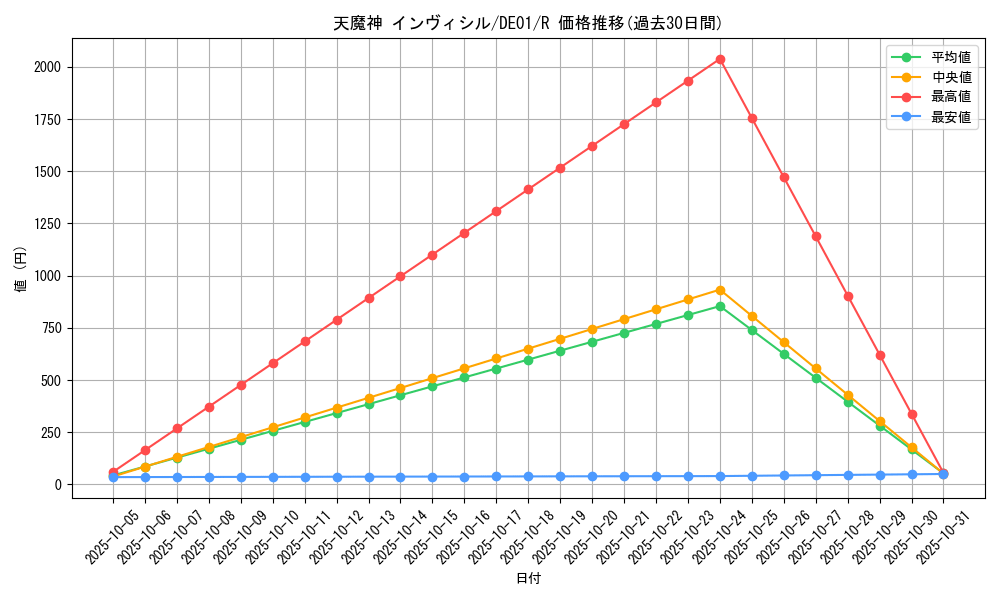 card_10889_series_18619_rarity_62_graph