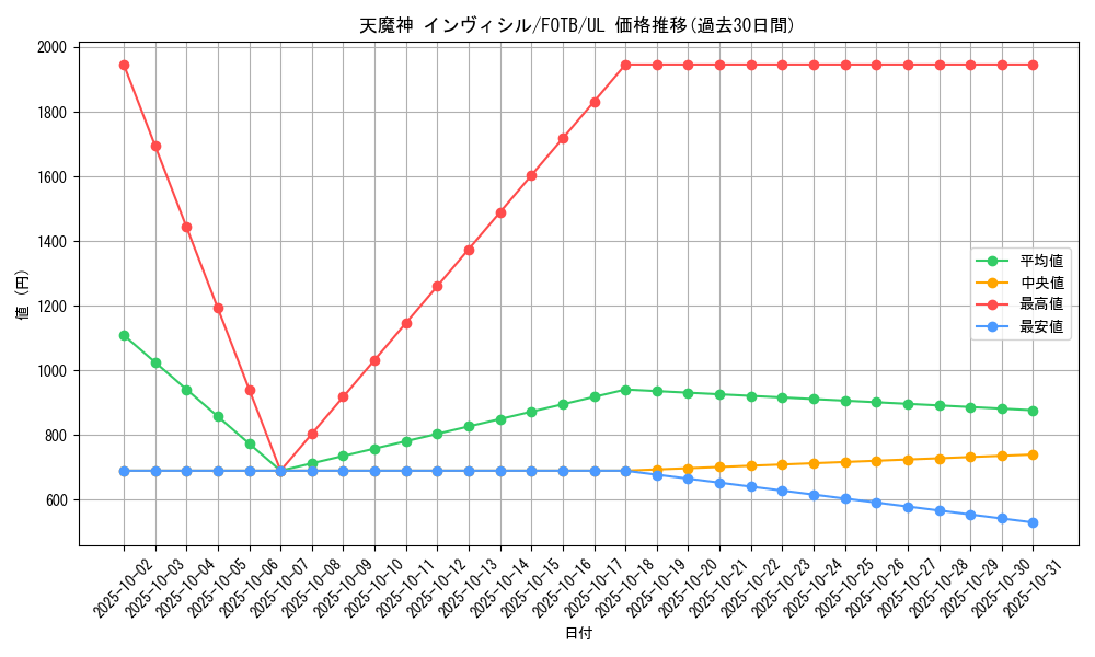 card_10889_series_25461_rarity_77_graph