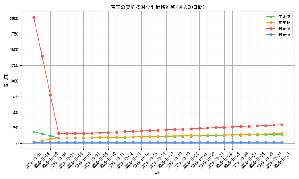 card_10912_series_3859_rarity_1_graph
