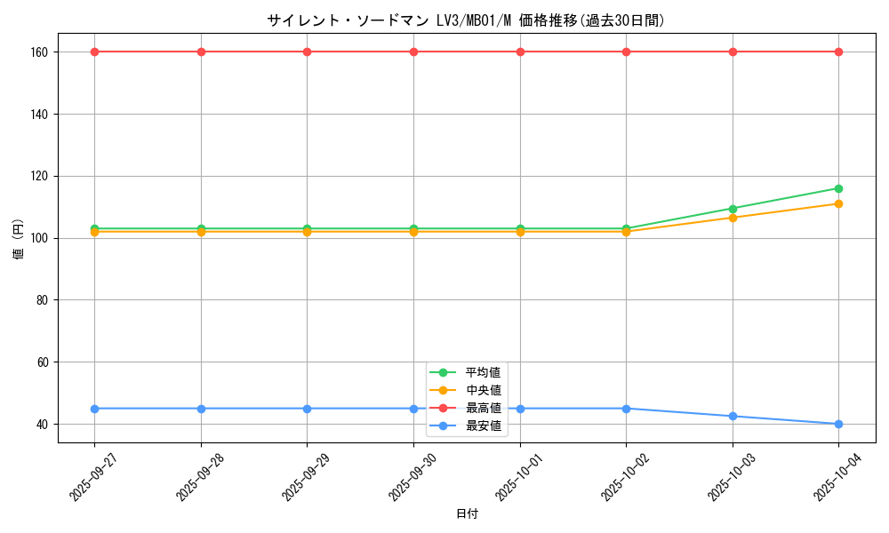 card_11640_series_14182_rarity_6209_graph