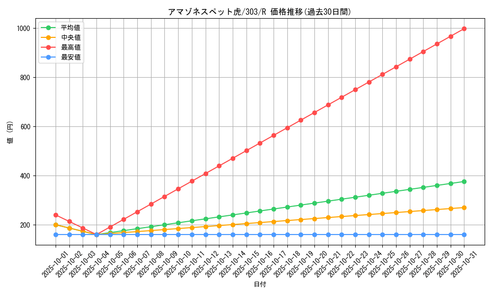 card_12131_series_30291_rarity_62_graph