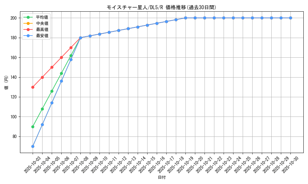 card_12354_series_31002_rarity_62_graph