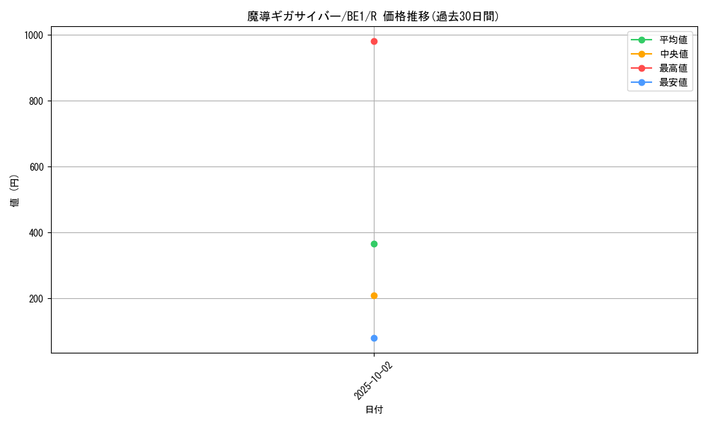 card_12648_series_31315_rarity_62_graph