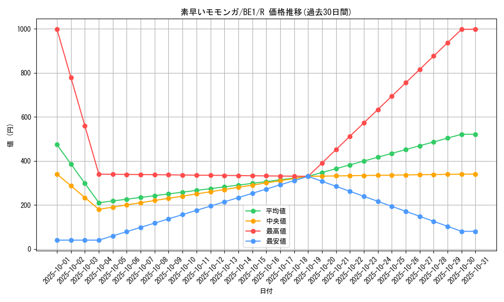 card_12760_series_31315_rarity_62_graph