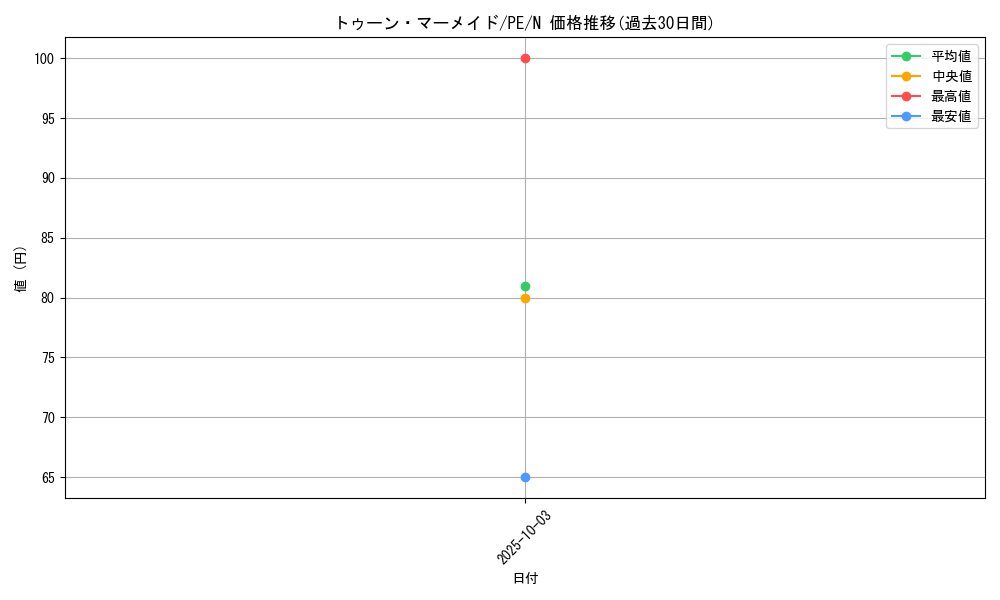 card_12776_series_31190_rarity_1_graph