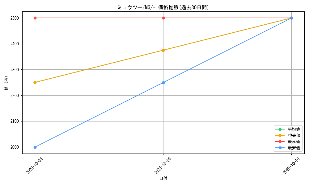 card_23728_series_61150_rarity_95225_graph