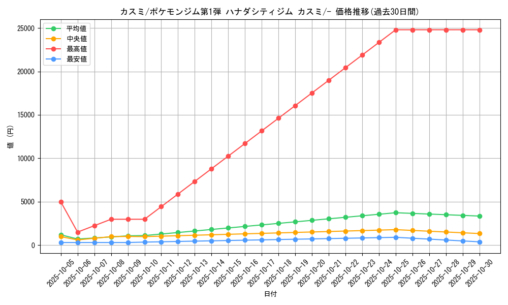 card_24115_series_60969_rarity_95225_graph