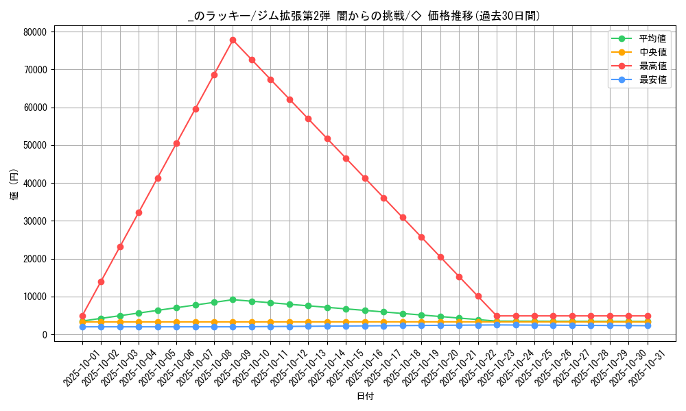 card_24511_series_60978_rarity_66046_graph