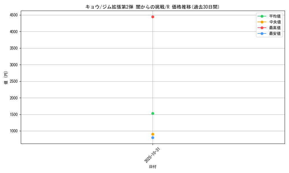 card_24530_series_60978_rarity_65216_graph