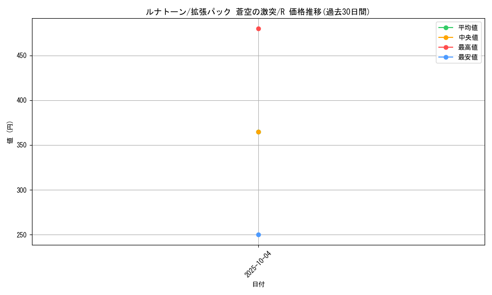 card_25939_series_61020_rarity_65216_graph