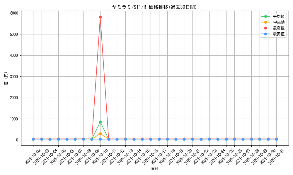 card_25954_series_61365_rarity_65216_graph