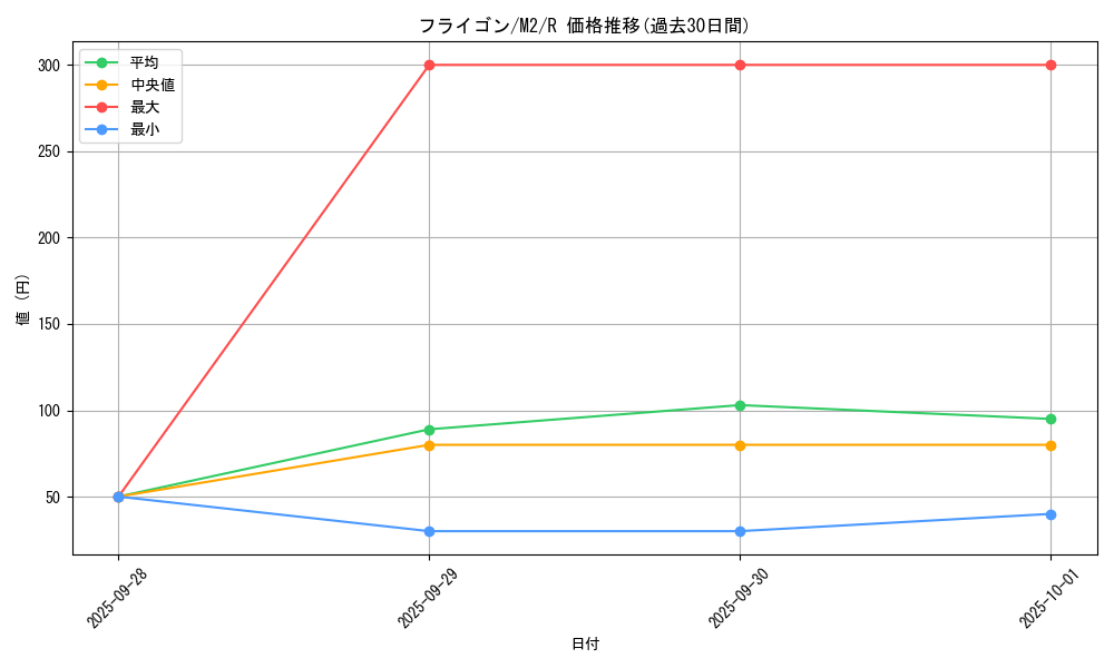 card_26004_series_61445_rarity_65216_graph