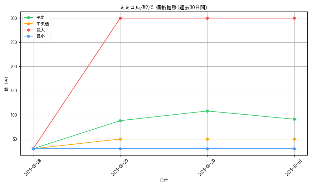 card_27896_series_61445_rarity_65214_graph