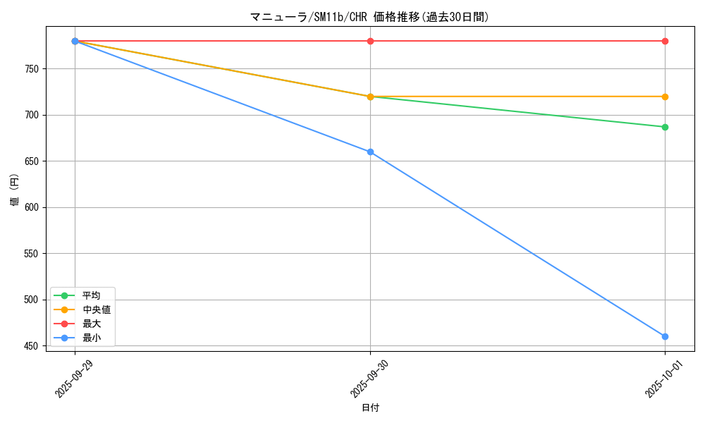 card_27900_series_61297_rarity_81352_graph