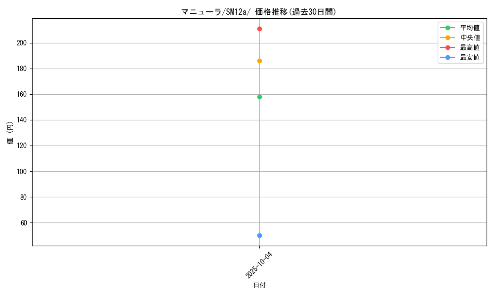 card_27900_series_61299_rarity_95225_graph