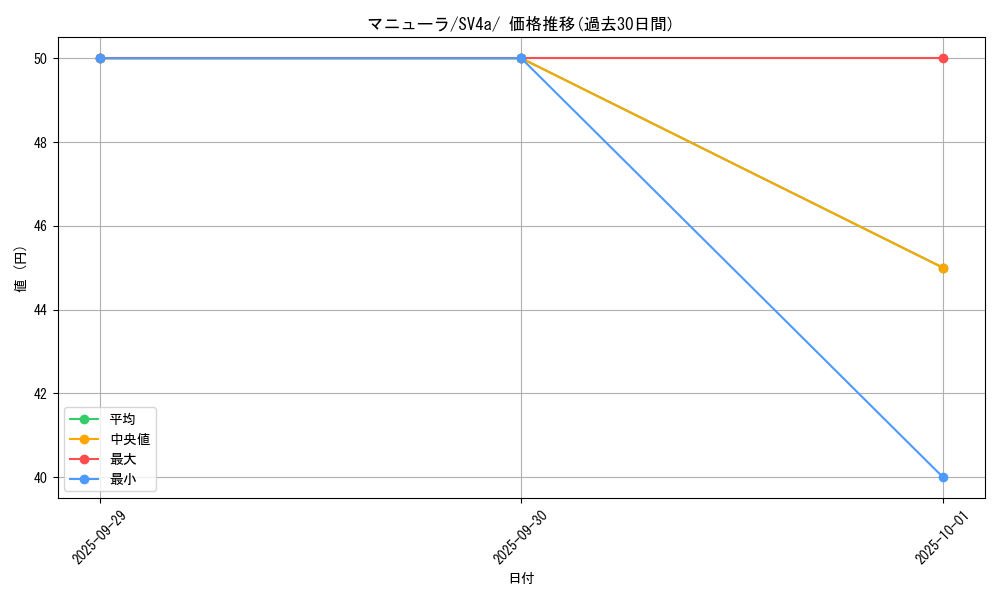 card_27900_series_61404_rarity_95225_graph