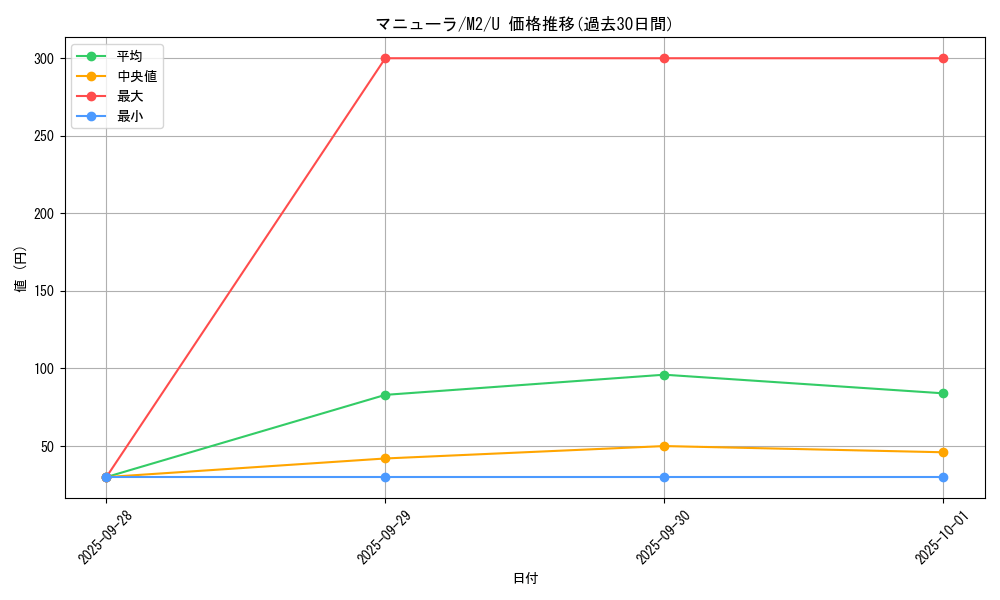 card_27900_series_61445_rarity_65215_graph