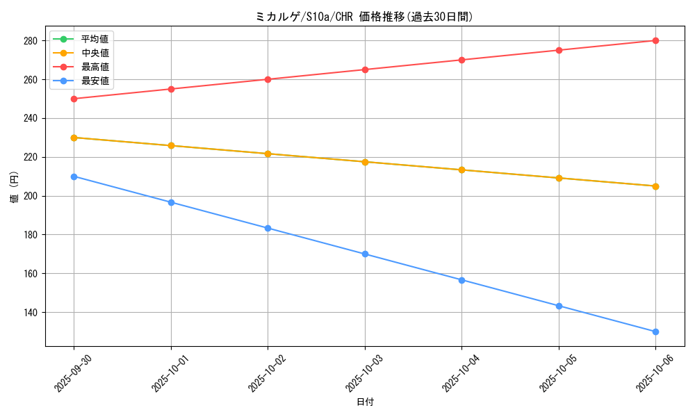 card_28757_series_61363_rarity_81352_graph