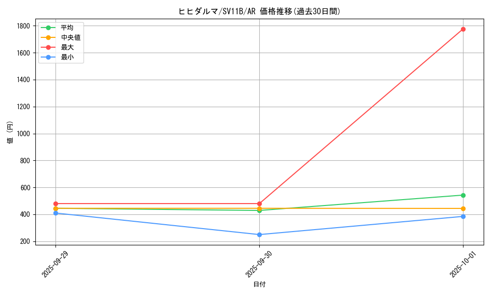 card_30368_series_61438_rarity_86461_graph