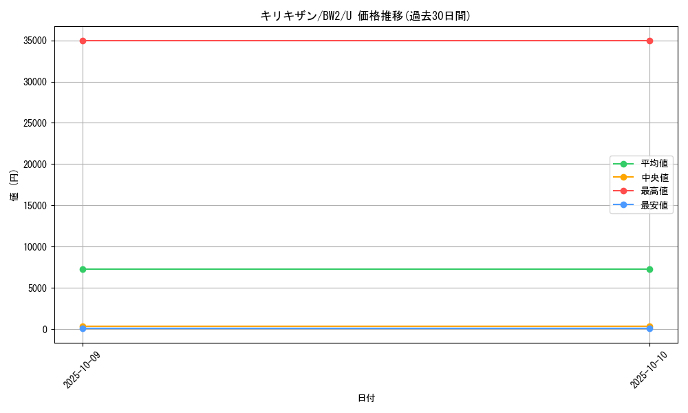 card_30520_series_61120_rarity_65215_graph