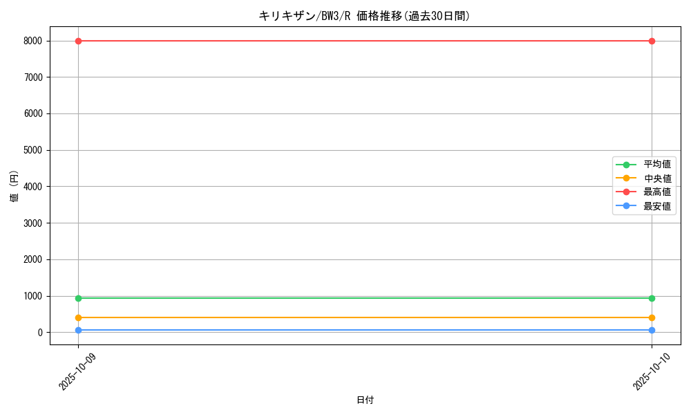 card_30520_series_61122_rarity_65216_graph
