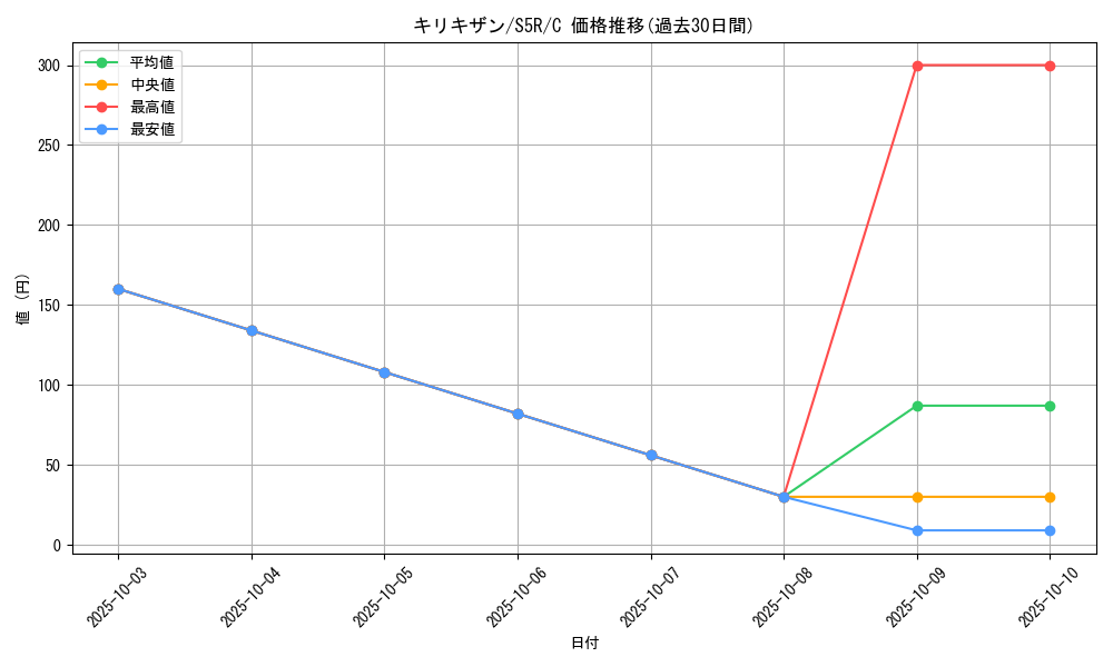 card_30520_series_61332_rarity_65214_graph