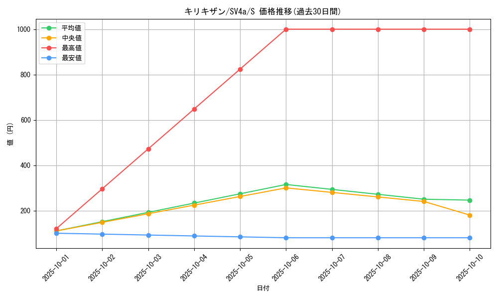 card_30520_series_61404_rarity_80235_graph