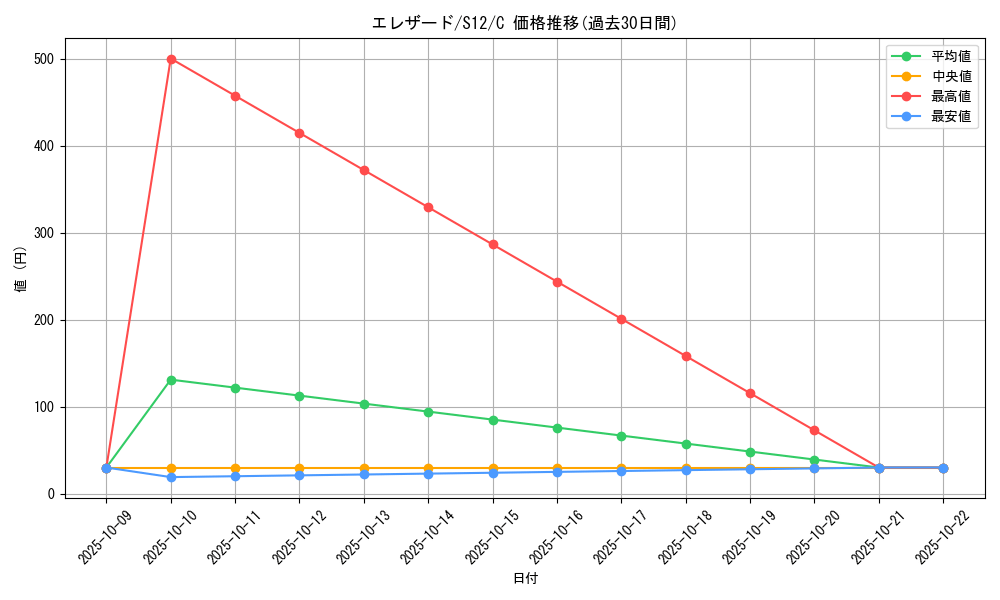 card_31963_series_61370_rarity_65214_graph