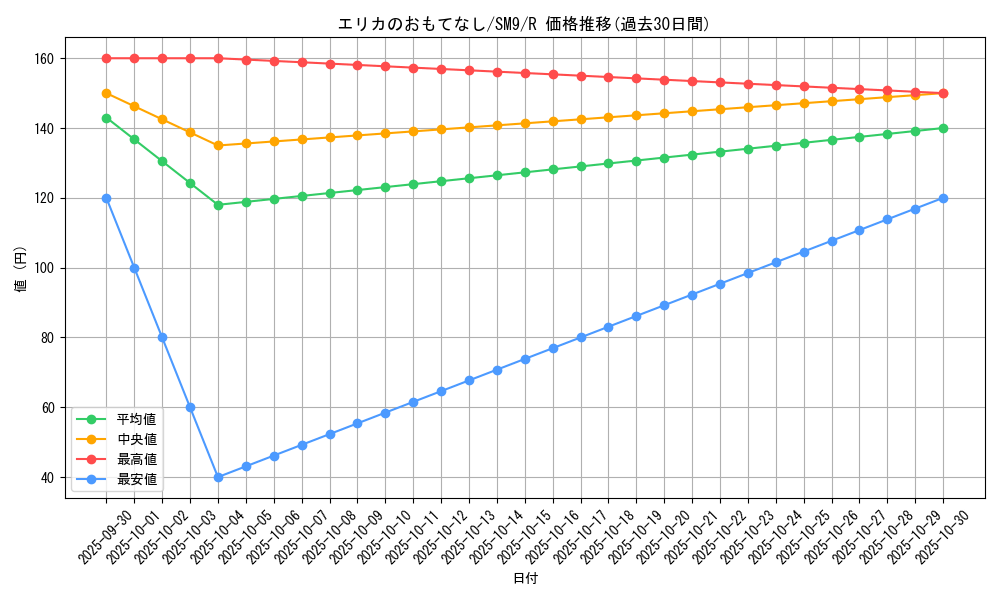 card_38936_series_61281_rarity_65216_graph