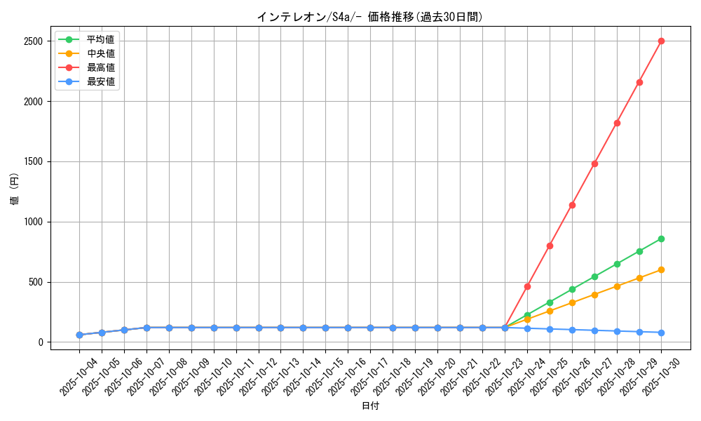 card_40251_series_61327_rarity_95225_graph