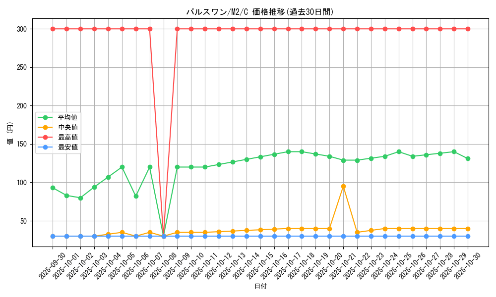 card_40274_series_61445_rarity_65214_graph