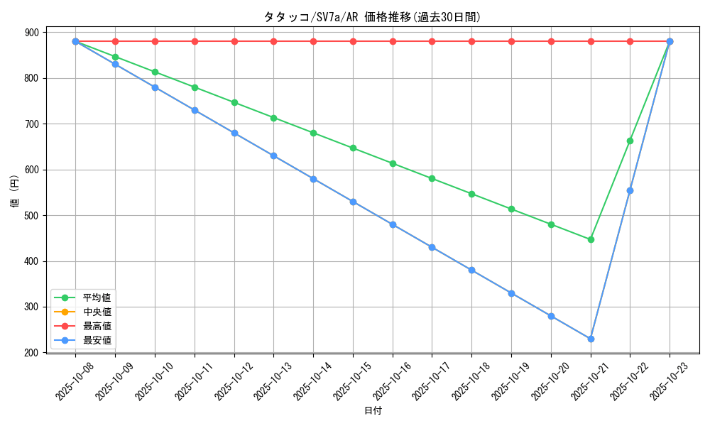 card_40301_series_61420_rarity_86461_graph