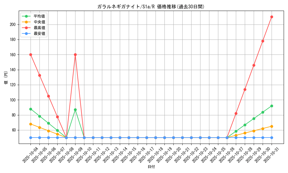 card_40550_series_61309_rarity_65216_graph