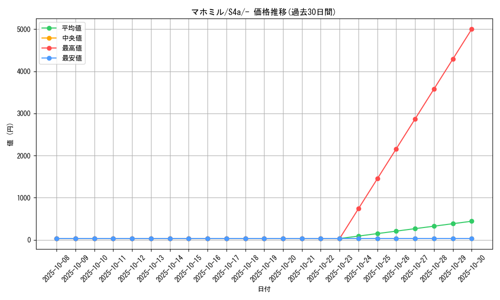 card_40640_series_61327_rarity_95225_graph