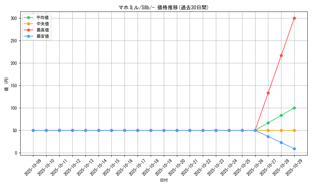 card_40640_series_61353_rarity_95225_graph