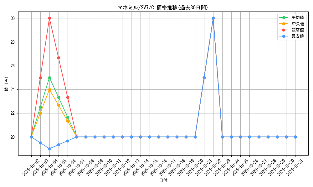 card_40640_series_61416_rarity_65214_graph