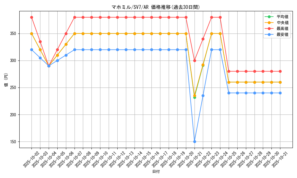 card_40640_series_61416_rarity_86461_graph