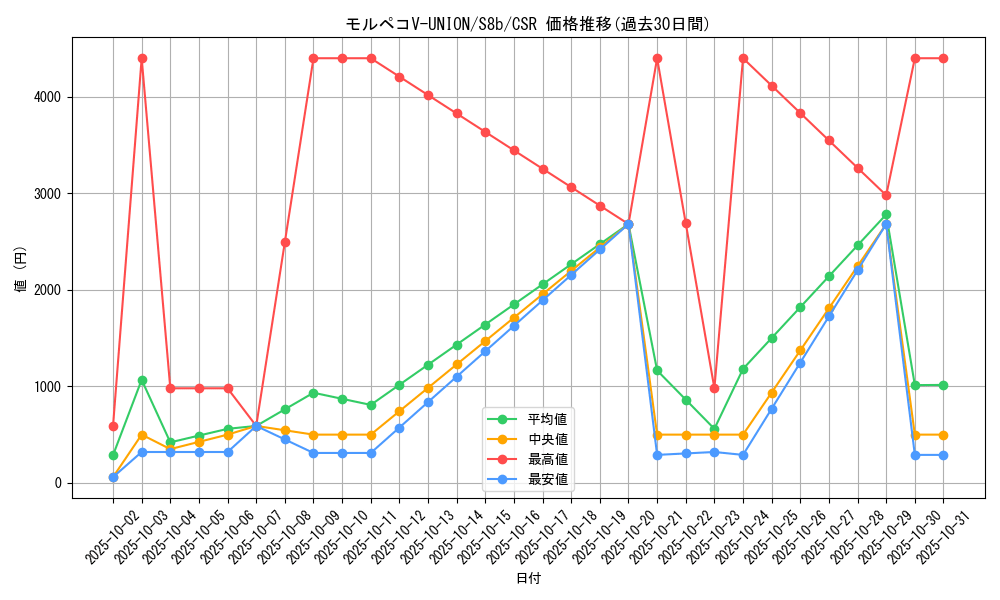 card_42987_series_61353_rarity_84679_graph