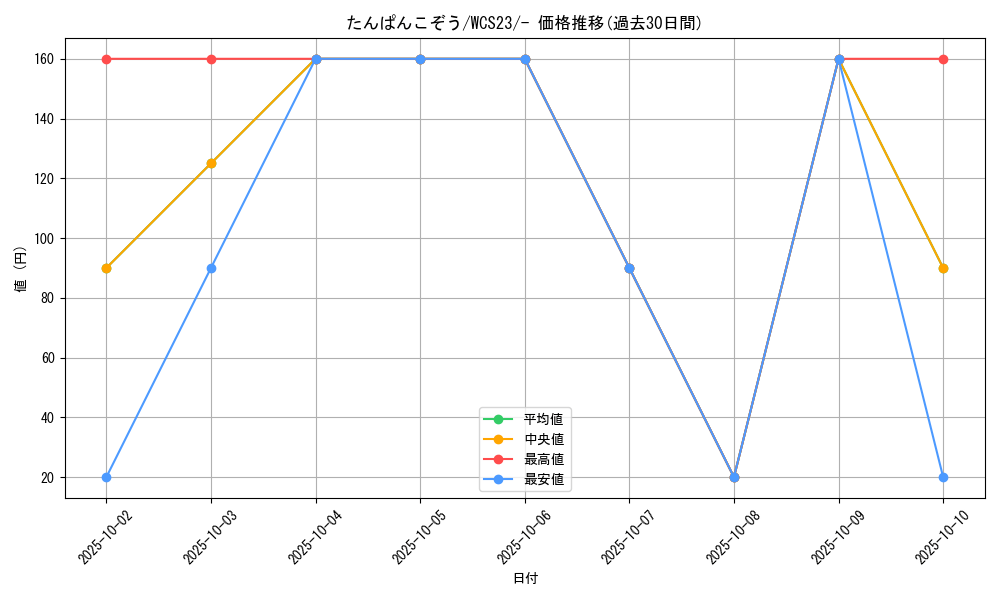 card_45252_series_61395_rarity_95225_graph