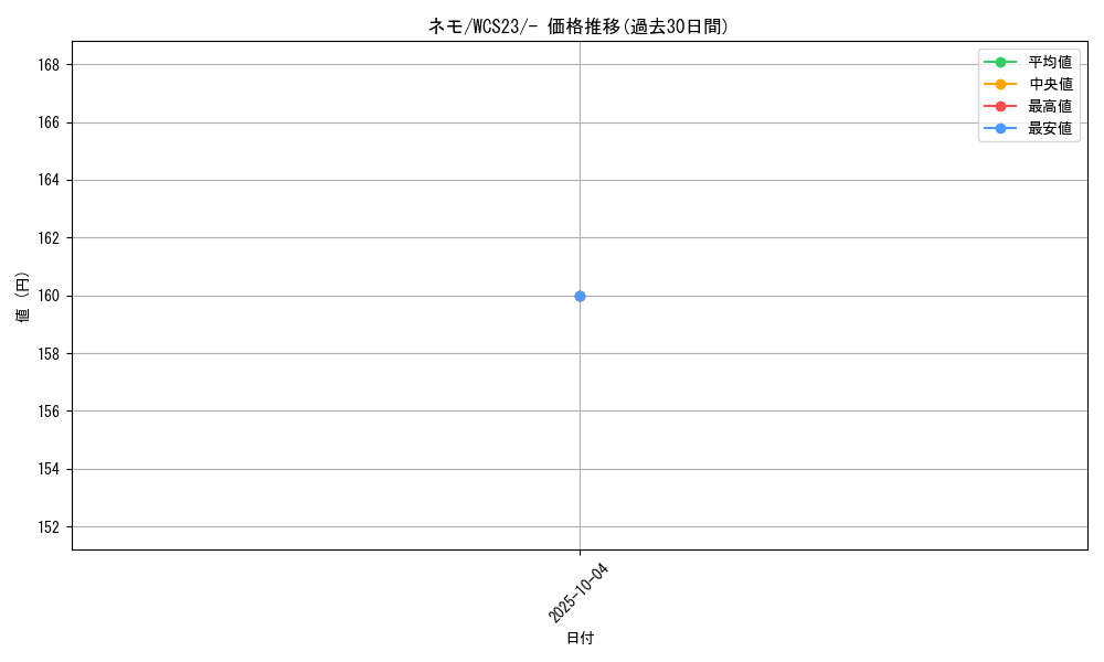 card_45253_series_61395_rarity_95225_graph