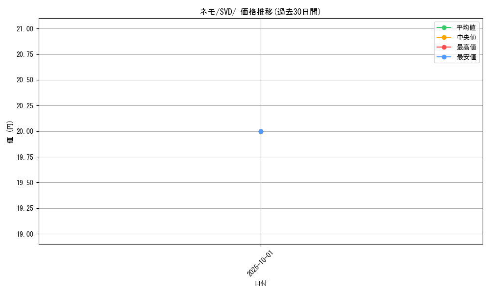 card_45253_series_61402_rarity_95225_graph