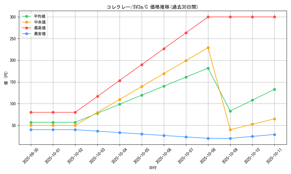 card_46306_series_61396_rarity_65214_graph