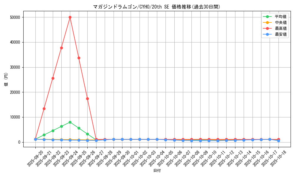 card_4644_series_10498_rarity_7560_graph