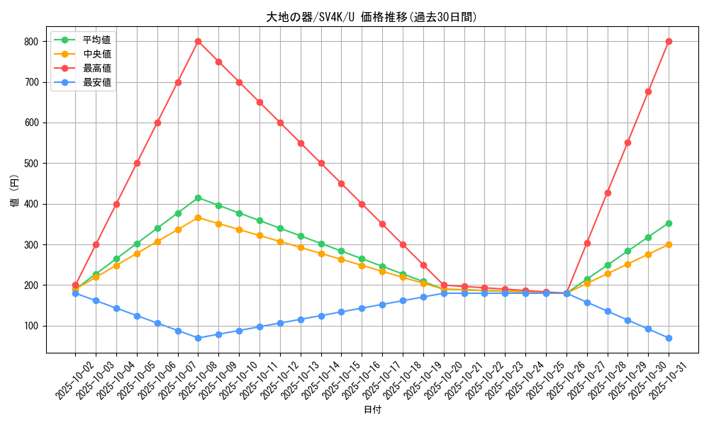 card_46480_series_61399_rarity_65215_graph