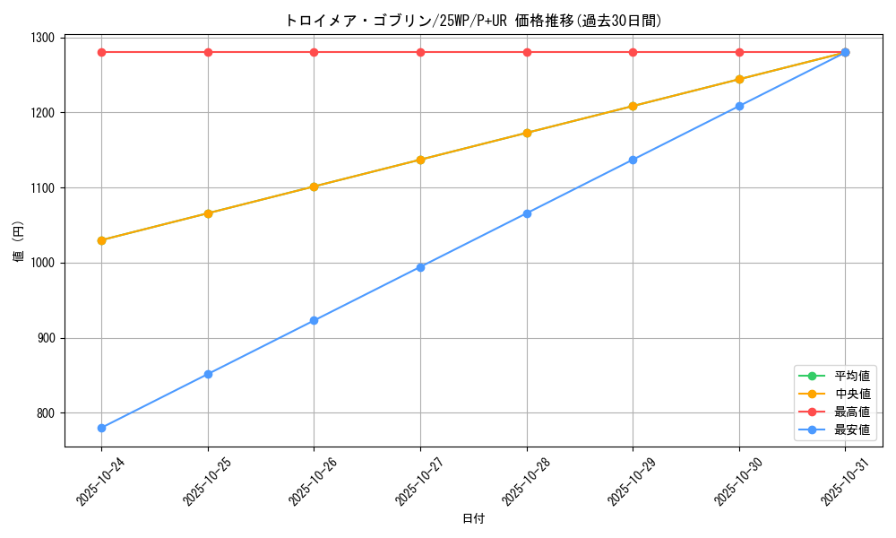 card_4784_series_63265_rarity_495_graph