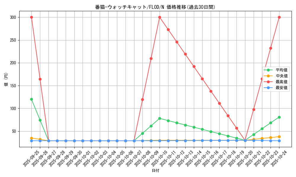 card_4793_series_10897_rarity_1_graph